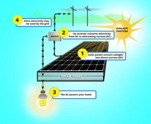 The Top Experts' Solar Technology Survival Guide For Pros And Novices.